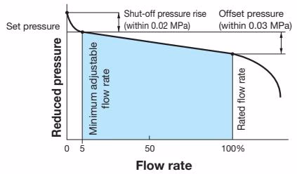 Yoshitake GD-6N flow characteristic chart