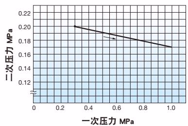 耀希达凯 (Yoshitake) GD-6N 压力特性图表