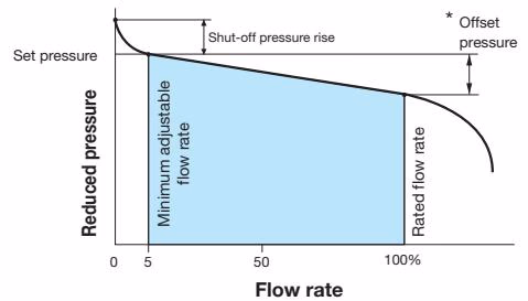 Yoshitake GD-7B flow characteristic chart