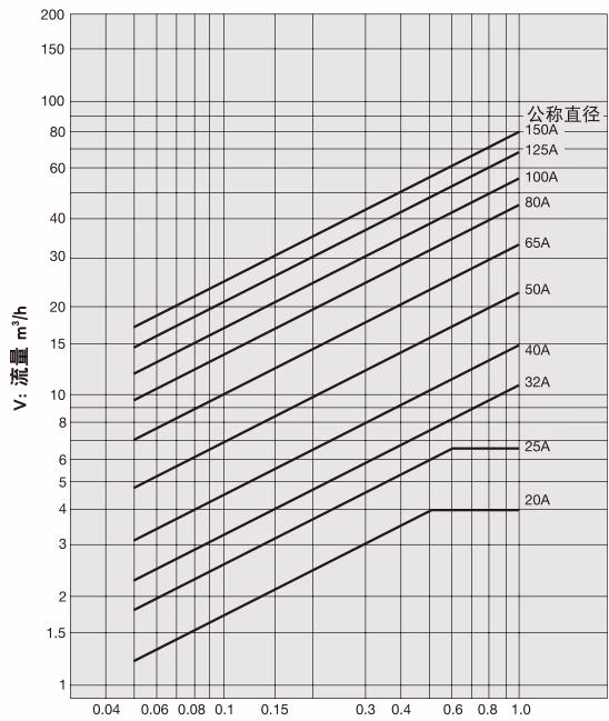耀希达凯 Yoshitake GD-7B 水用公称直径选择图表