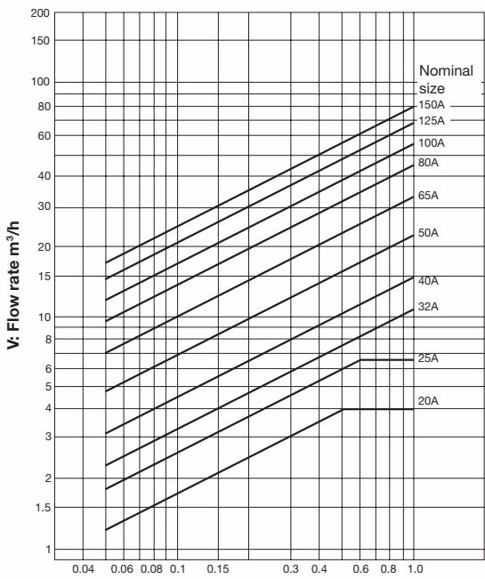 Yoshitake GD-7B nominal sizes selection chart