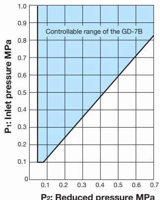 Yoshitake GD-7B specifications selection chart for 20A-50A