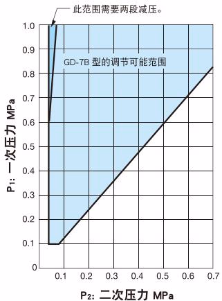 Yoshitake GD-7B specifications selection chart for 65A-150A