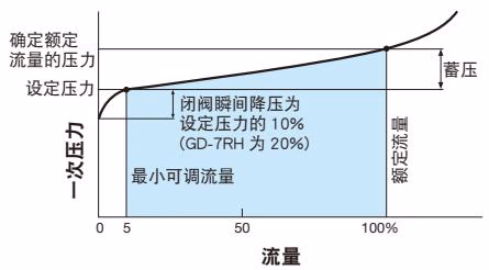 耀希达凯 (Yoshitake) GD-7R 流量特性图表
