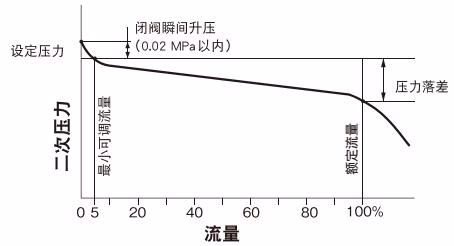 耀希达凯 Yoshitake GD-8N 流量特性图