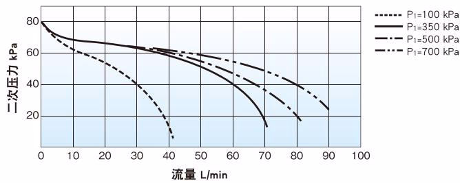 耀希达凯 Yoshitake GD-91R-80 流量特性图表