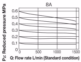 Yoshitake GD-9N flow characteristic chart