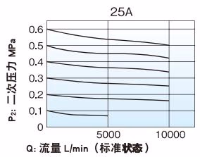 耀希达凯 Yoshitake GD-9N 耀希达凯 (Yoshitake) GD-9N 流量特性图表