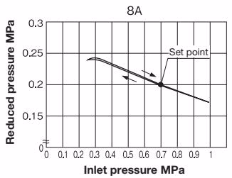 Yoshitake GD-9N pressure characteristic chart