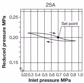 Yoshitake GD-9N pressure characteristic chart