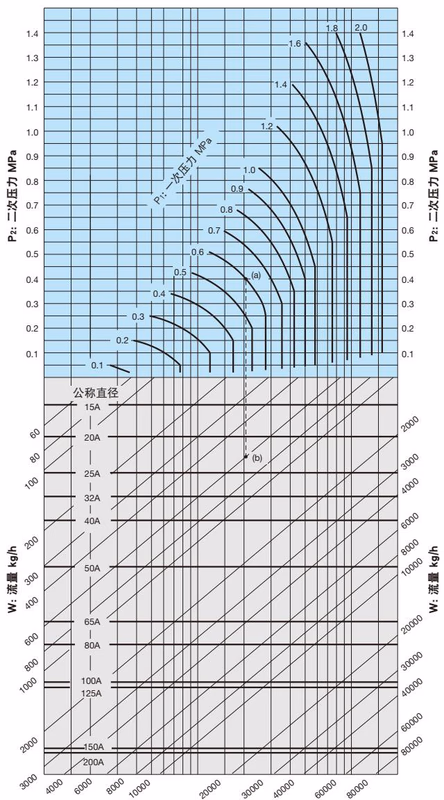 耀希达凯 Yoshitake GDK-2000 公称直径选择图表