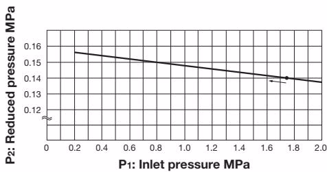 Yoshitake GDK-2000 pressure characteristic chart