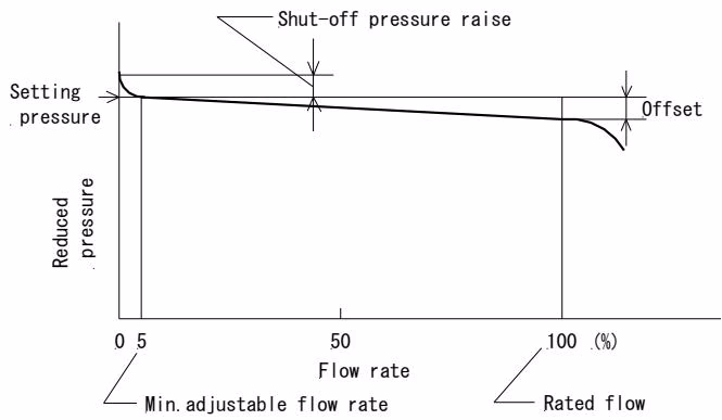 Yoshitake GP-1000 flow rate characteristics chart