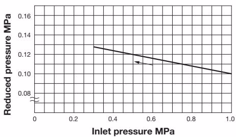 Yoshitake GP-1000AS pressure characteristic chart