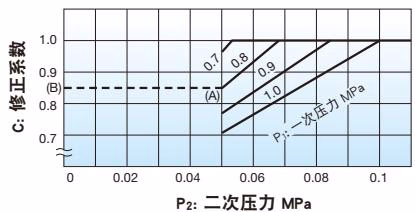 耀希达凯 Yoshitake GP-1000EN 耀希达凯 (Yoshitake) GP-1000EN Cv 修正值图表
