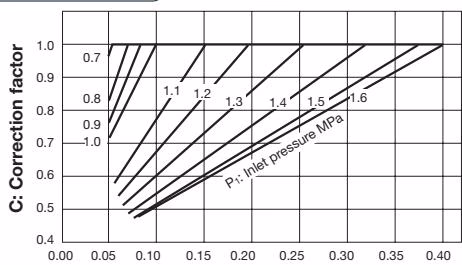 Yoshitake GP-1000H corrected Cv value chart
