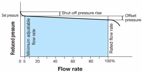 Yoshitake GP-1000H flow characteristic chart