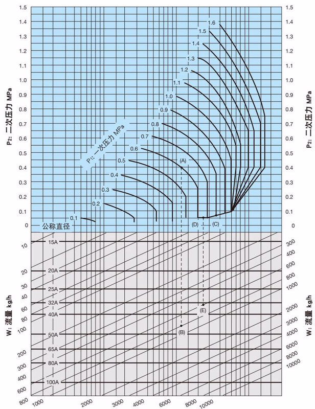 耀希达凯(Yoshitake)GP-1000H 公称直径选择图表