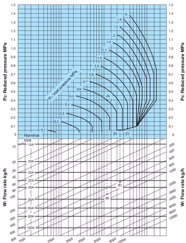 Yoshitake GP-1000H nominal size selection chart