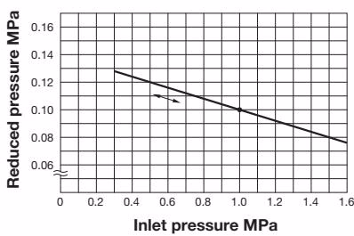Yoshitake GP-1000H pressure characteristic chart