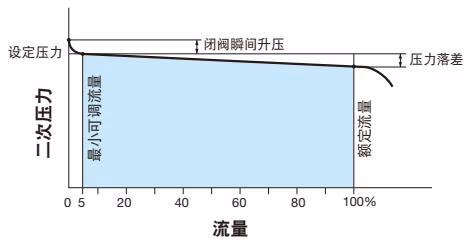 耀希达凯 Yoshitake GP-1000HEN 流量特性图表