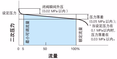 耀希达凯 Yoshitake GP-1000TSS 流量特性图表