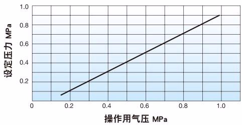 耀希达凯 Yoshitake GP-1000TSS 操作用气压与设定压力图表