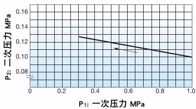 耀希达凯 Yoshitake GP-1000TSS 压力特性图表
