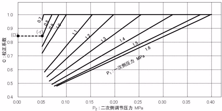 耀希达凯 Yoshitake GP-1001 修正系数图表