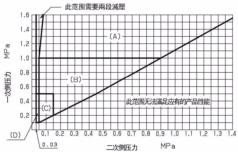耀希达凯 Yoshitake GP-1002 耀希达凯 Yoshitake GP-1002 减压阀选型图