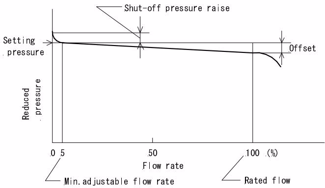 Yoshitake GP-1010T flow rate characteristics chart