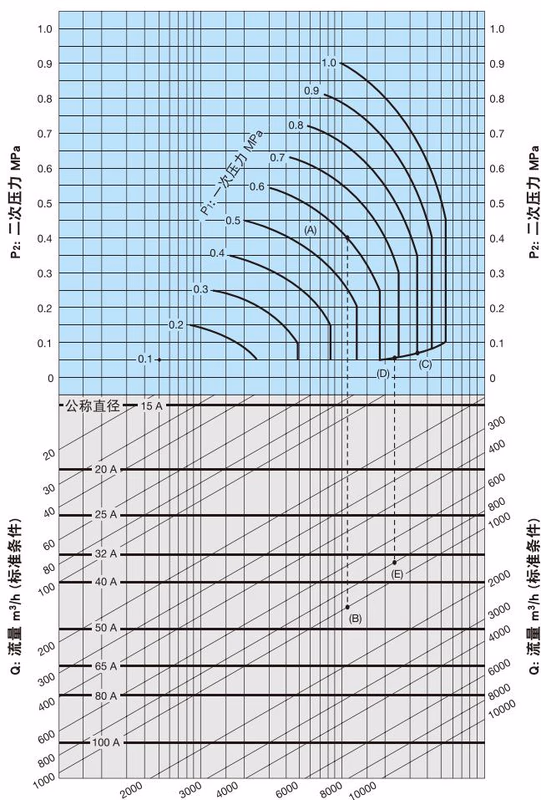 耀希达凯 Yoshitake GP-1200TSS 公称直径选择图表