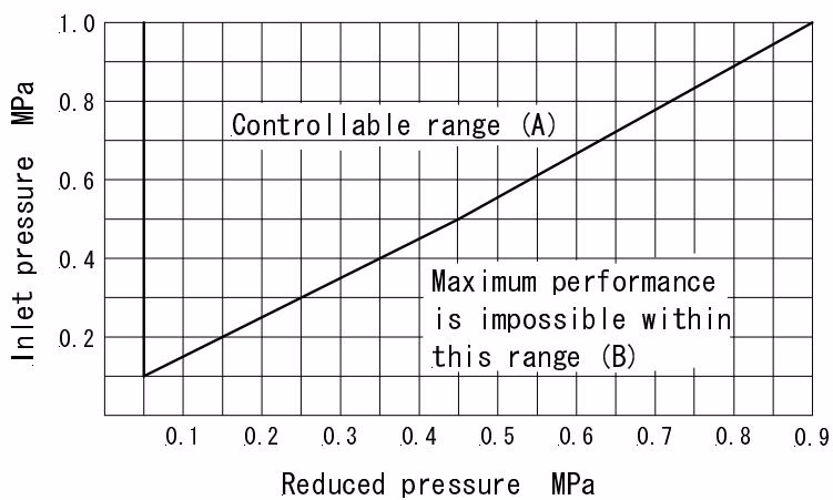 Yoshitake GP-1200TSS pressure reducing valve specification selection chart