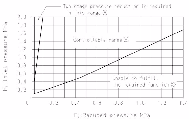 Yoshitake GP-2000 specification selection chart