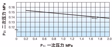 耀希达凯（Yoshitake）GP-2000CS 压力特性图表