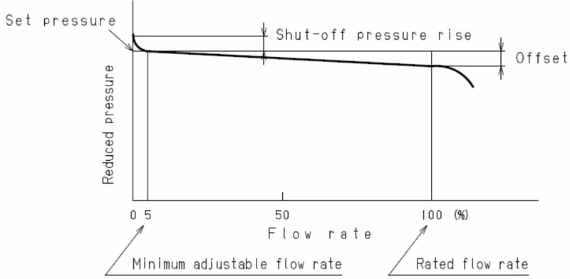 Yoshitake GPK-2003 flow characteristics chart