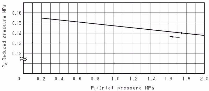 Yoshitake GPK-2003 pressure characteristics chart