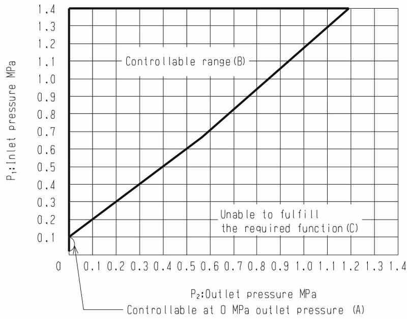 Yoshitake GPR-2000 nominal size selection chart