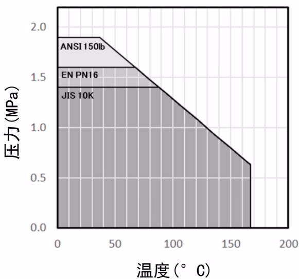 耀希达凯 Yoshitake KBLV-2SF 压力-温度标准表
