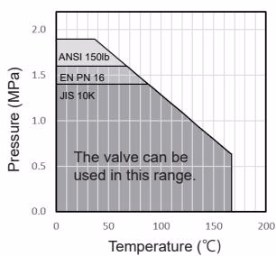 Yoshitake KBLV-2SF pressure and temperature rating chart