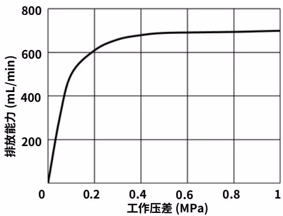 耀希达凯 Yoshitake LD-16 最大连续排放能力图表
