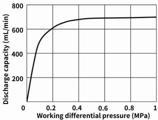 Yoshitake LD-16 maximum continuous discharge capacity chart