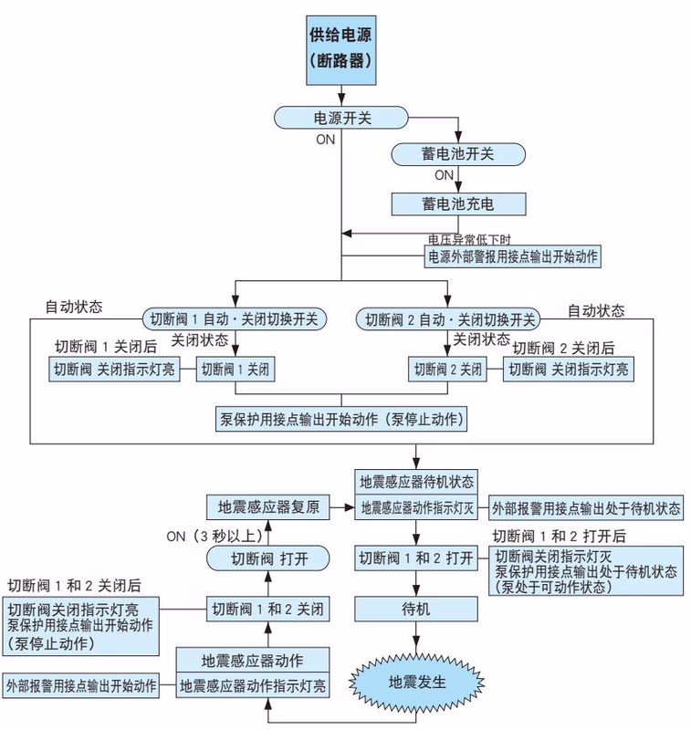 耀希达凯(Yoshitake) MD-71-N 操作流程图 2
