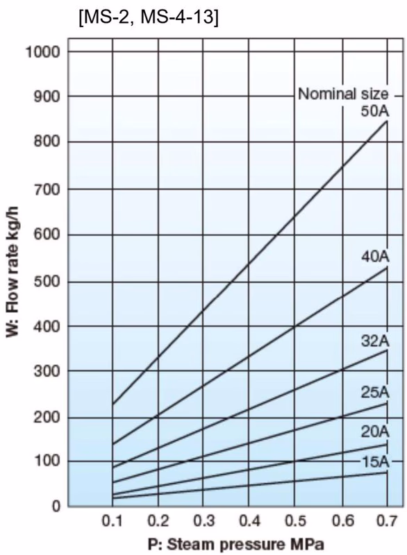 Yoshitake MS-1 formula for calculating required nominal size