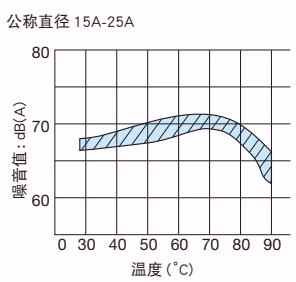 耀希达凯 Yoshitake MS-3-13 0.3MPa 噪音特性图表