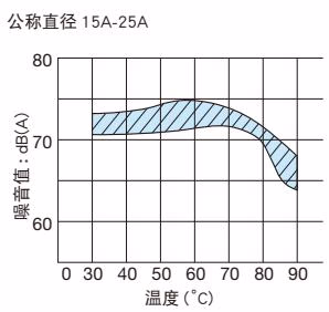 耀希达凯 Yoshitake MS-3-13 0.5MPa 噪音特性图表