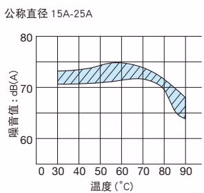Yoshitake MS-4-13 noise characteristics chart at 0.5 MPa part 1