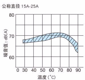 耀希达凯 Yoshitake MS-6 0.3 MPa 噪音特性图表 1