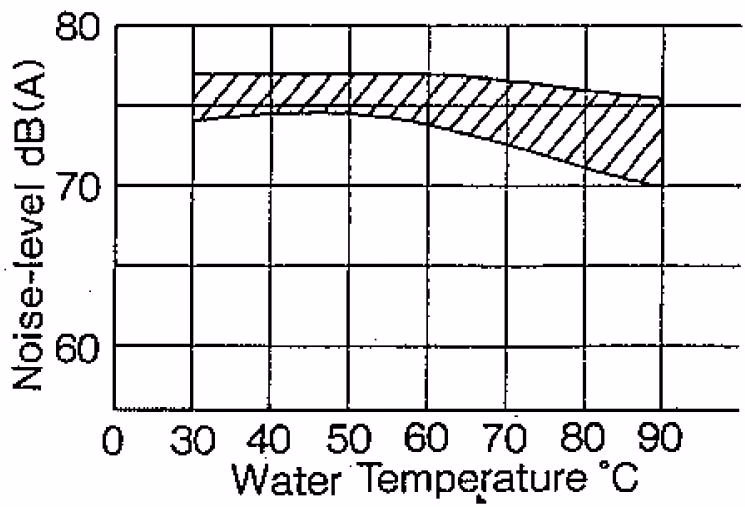 Yoshitake MS-6 noise characteristics 0.5 MPa 32A-50A