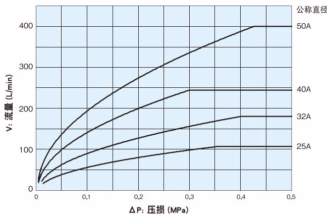 耀希达凯 Yoshitake MXV-1 流量特性曲线图